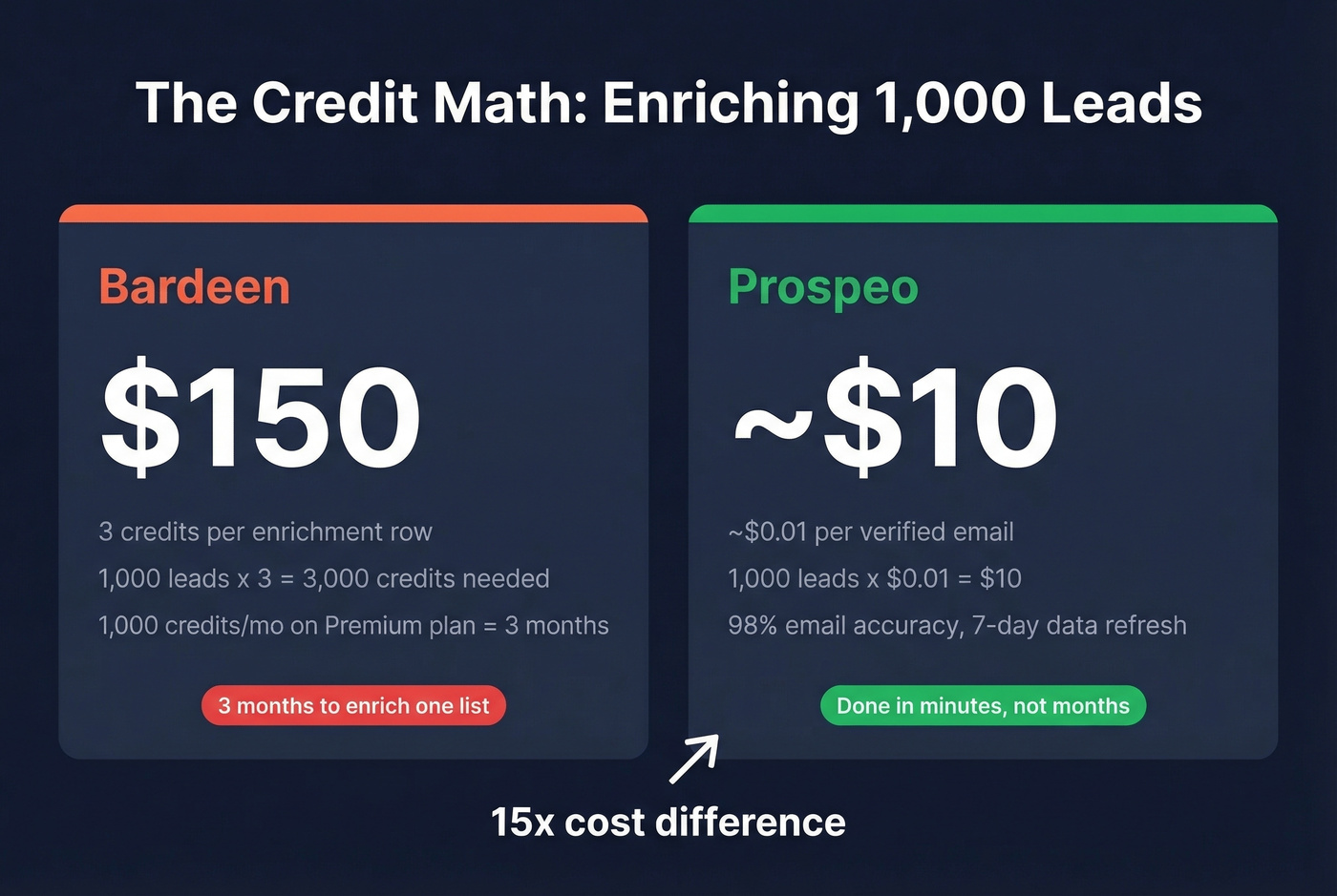 Bardeen vs Prospeo enrichment credit cost comparison