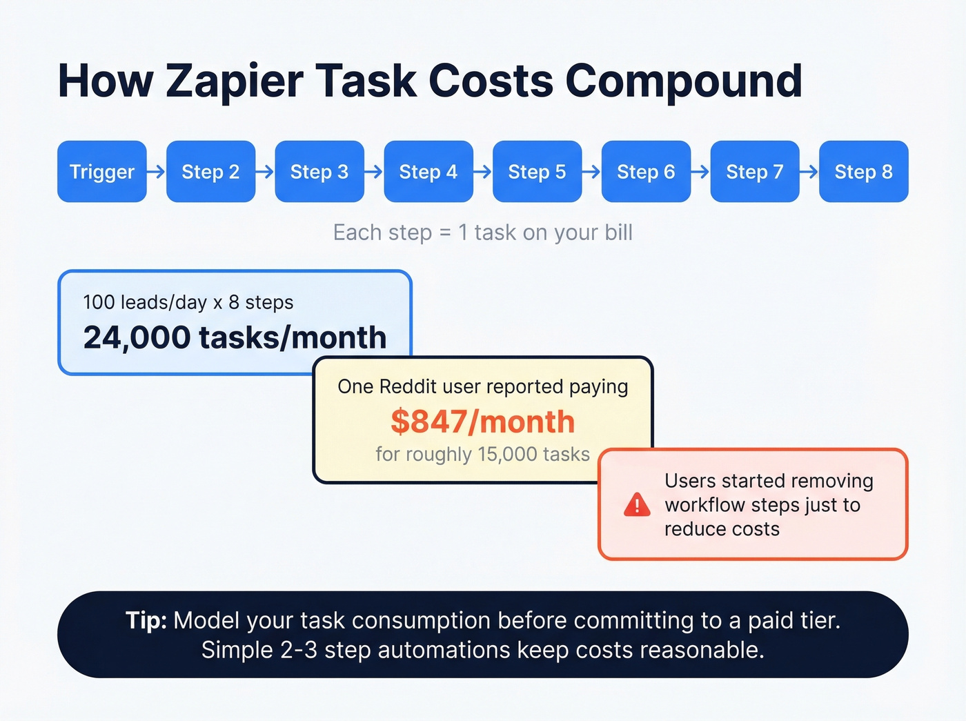 Zapier task pricing escalation warning visual