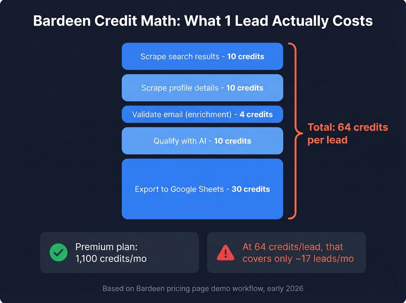 Bardeen credit cost breakdown per lead workflow