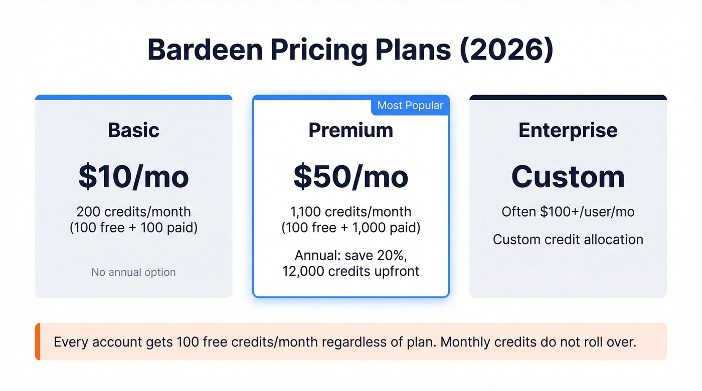 Bardeen pricing tiers comparison with credit details
