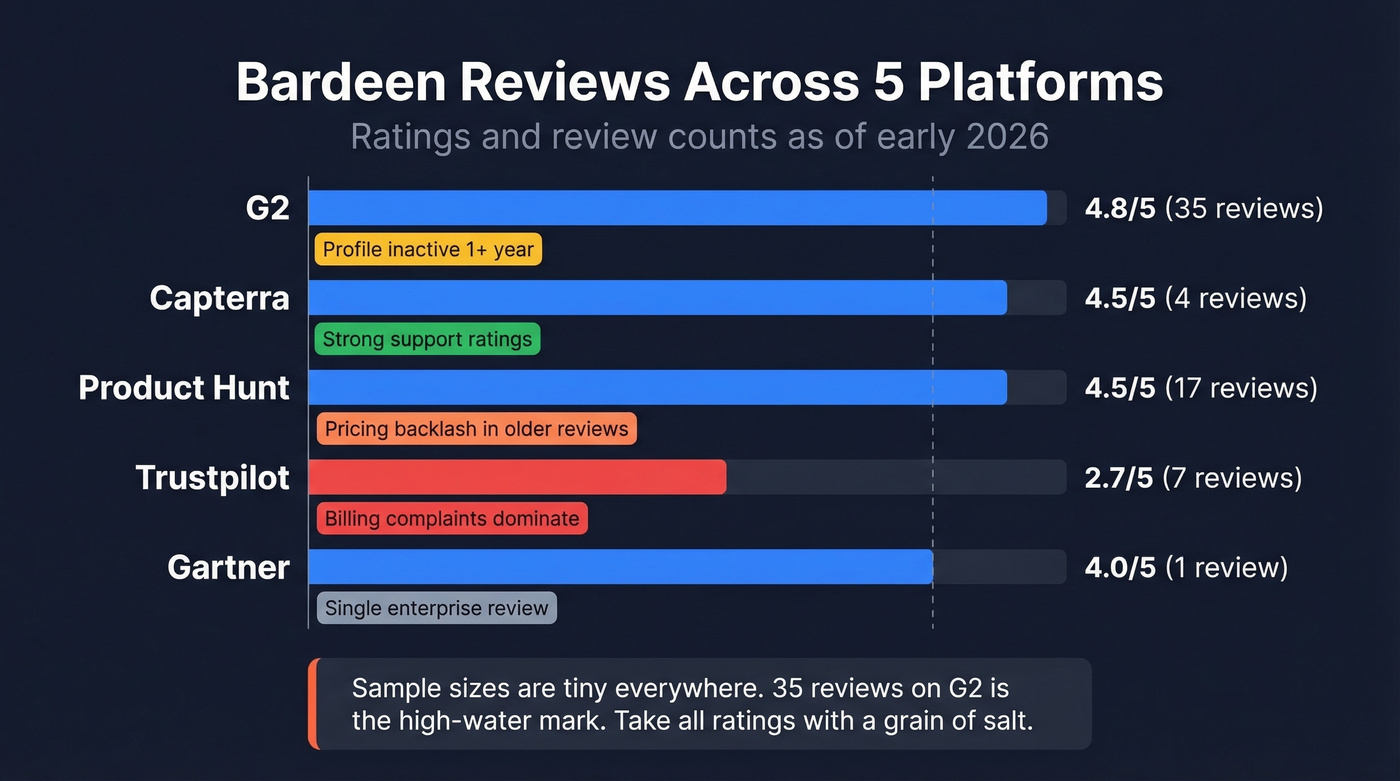 Bardeen review ratings across five platforms visualized