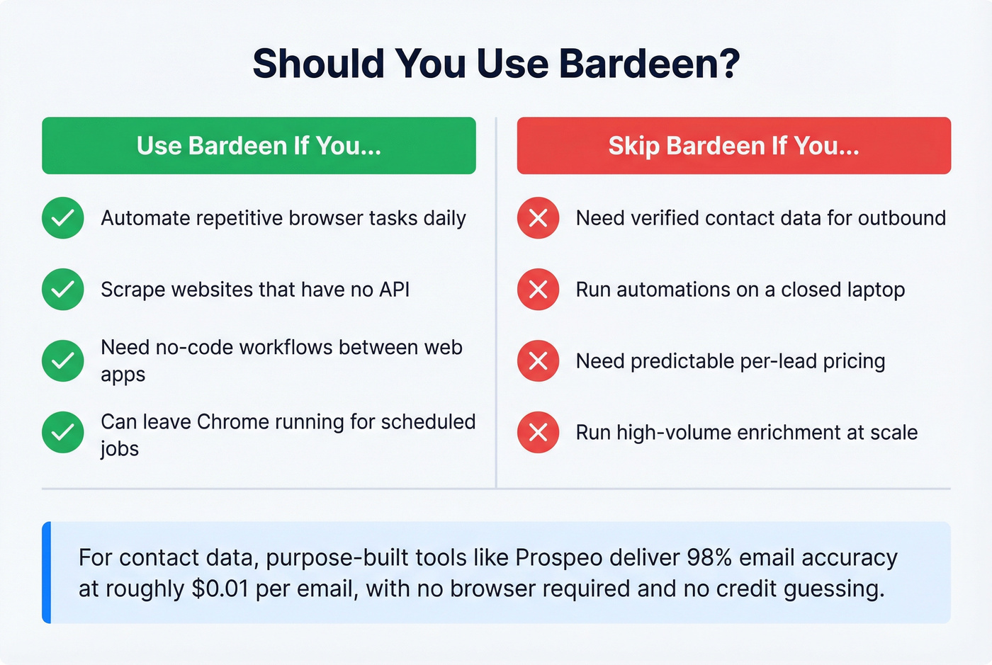 Who should and should not use Bardeen decision guide