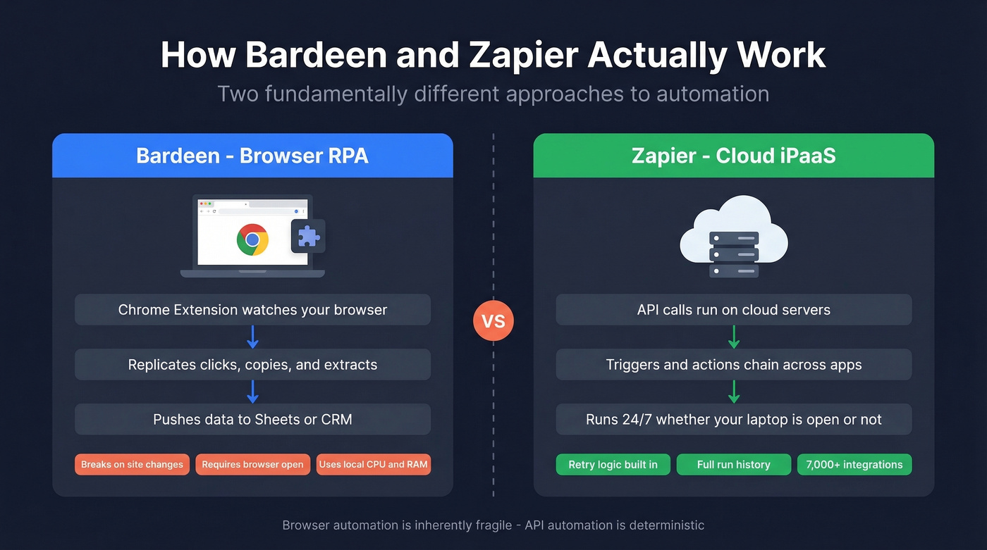 Bardeen browser-based vs Zapier cloud-based architecture comparison