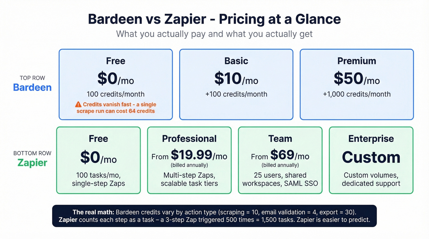Bardeen vs Zapier pricing tiers visual comparison