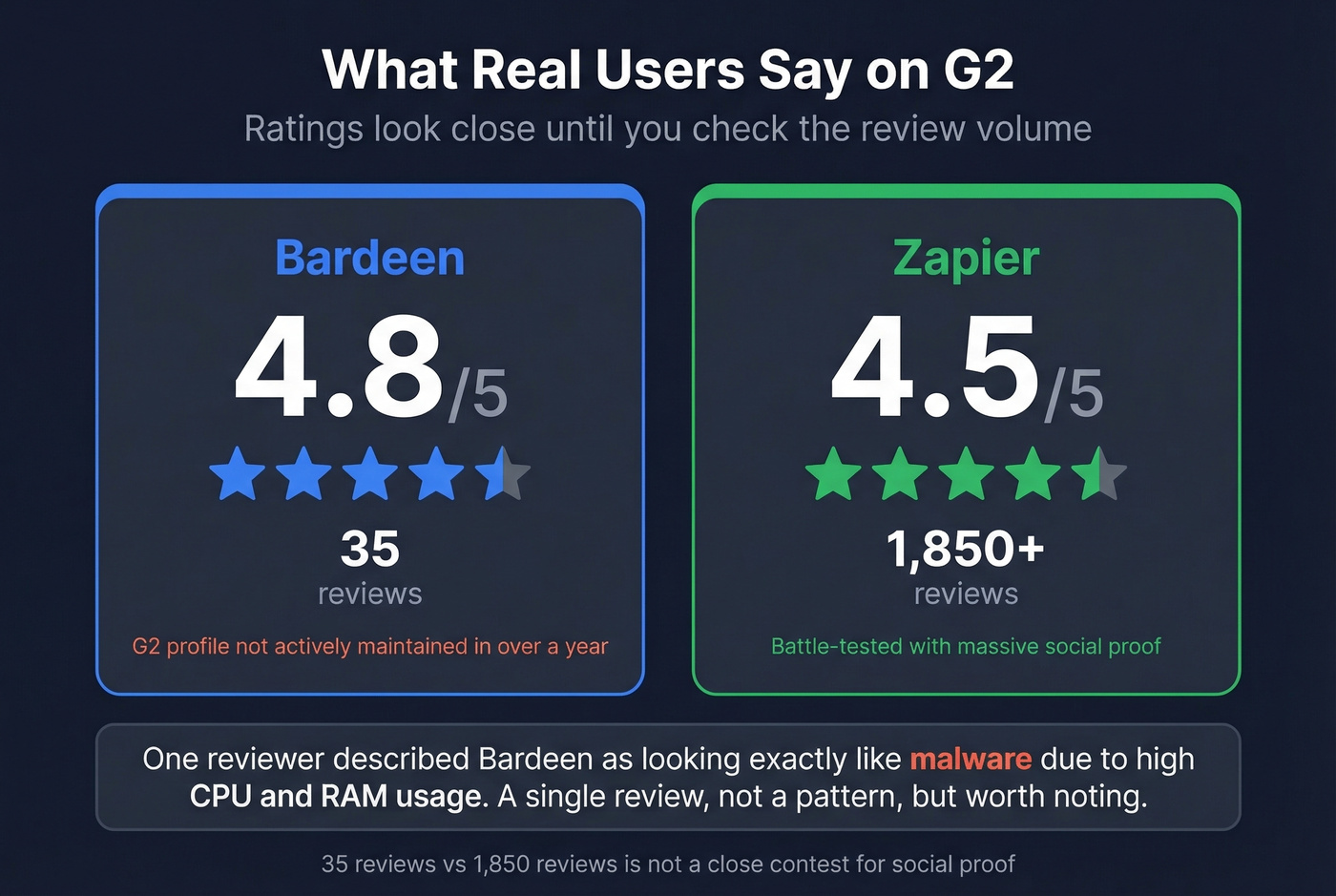 Bardeen vs Zapier user review ratings and volume comparison