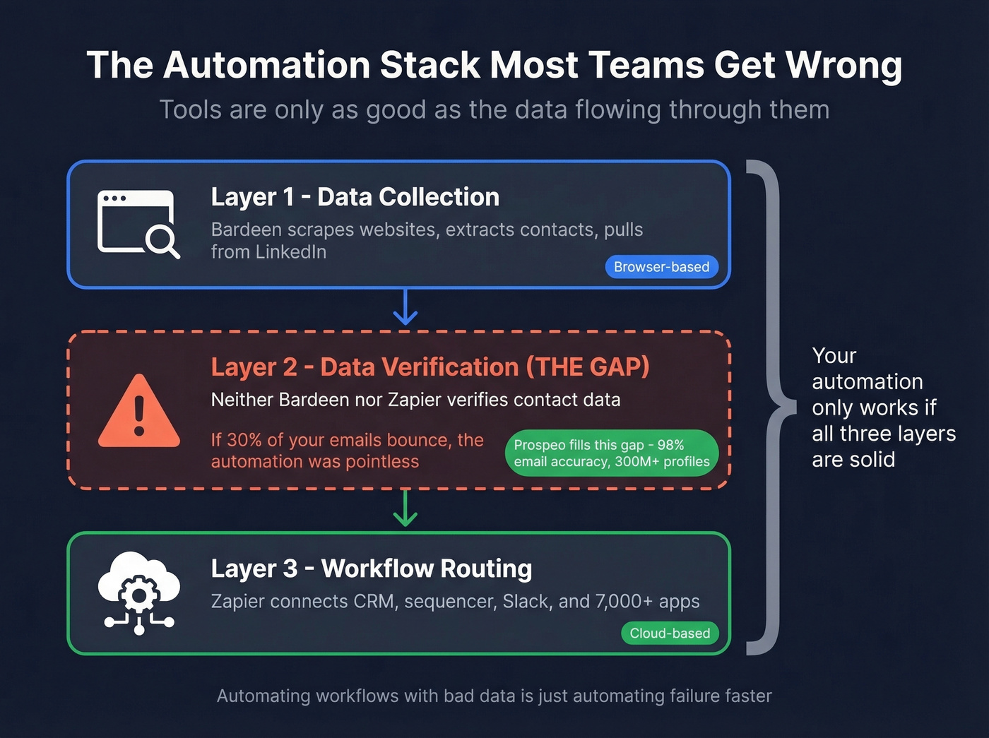 Automation stack gap showing where verified data fits