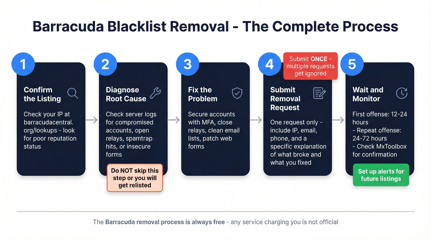 Barracuda blacklist removal step-by-step process flow