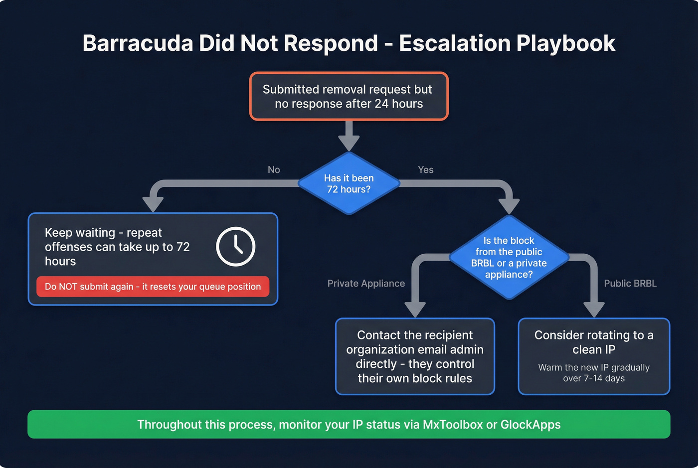 Barracuda escalation playbook decision tree