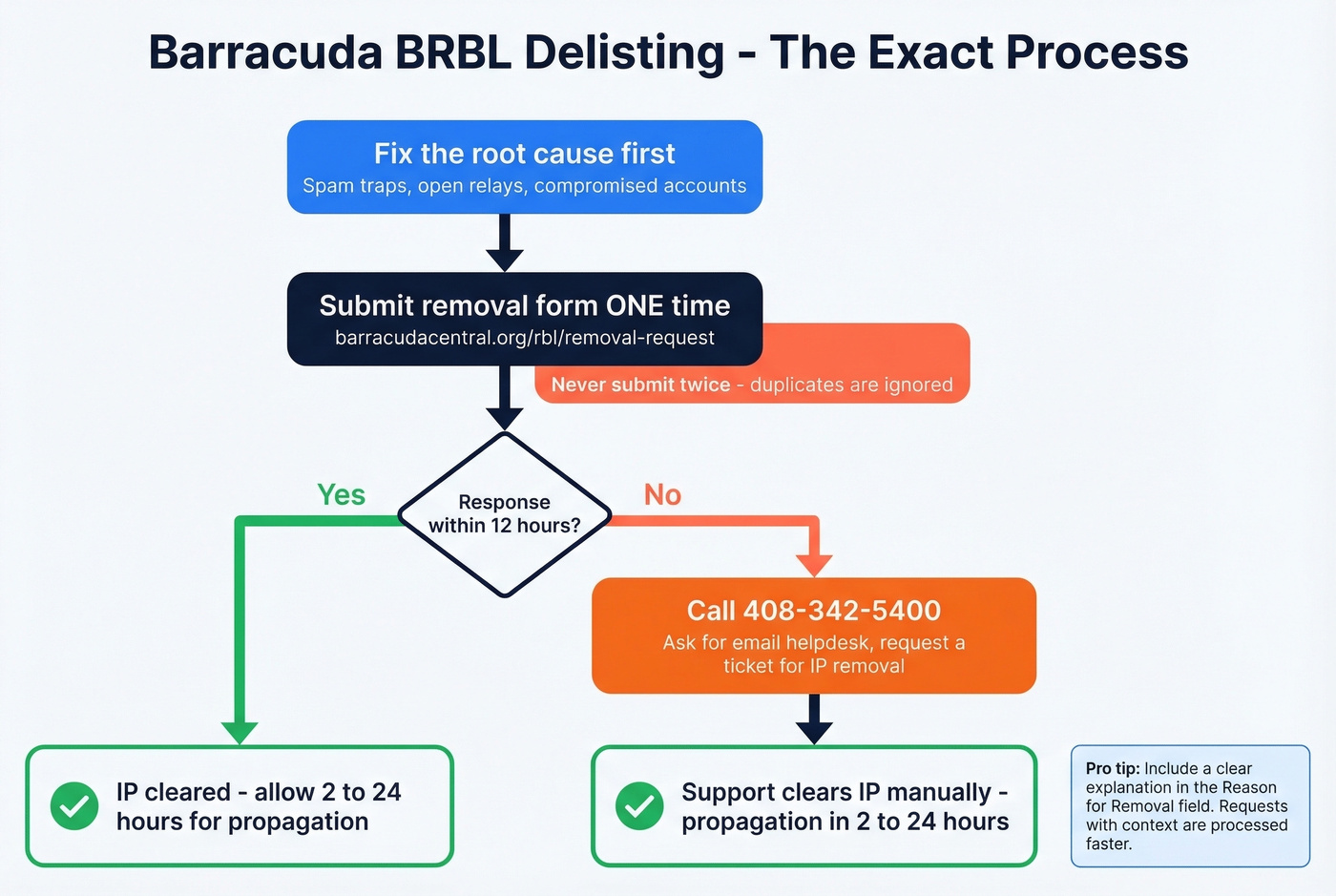 Step-by-step Barracuda BRBL delisting process flowchart