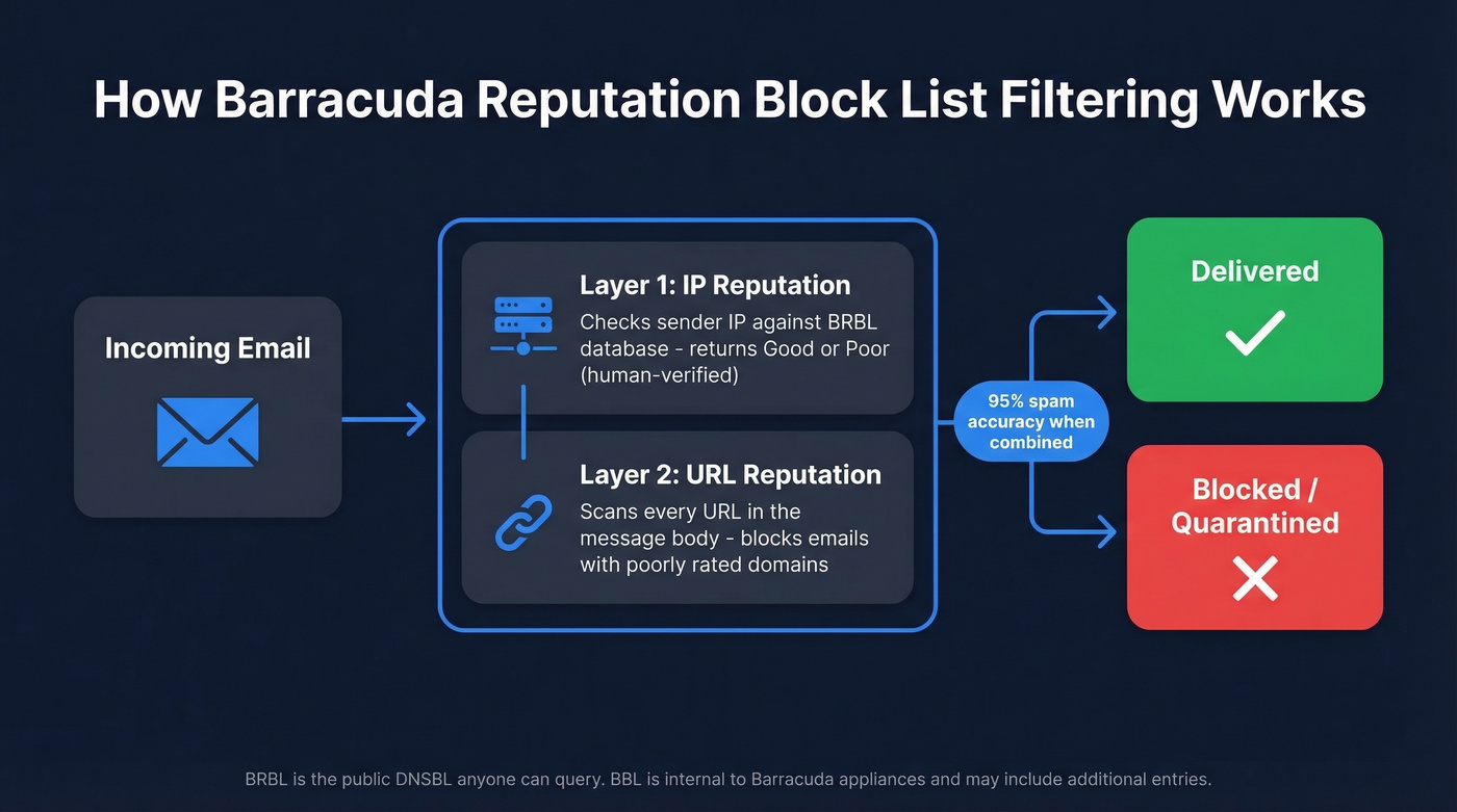 Barracuda BRBL filtering layers and reputation signals diagram