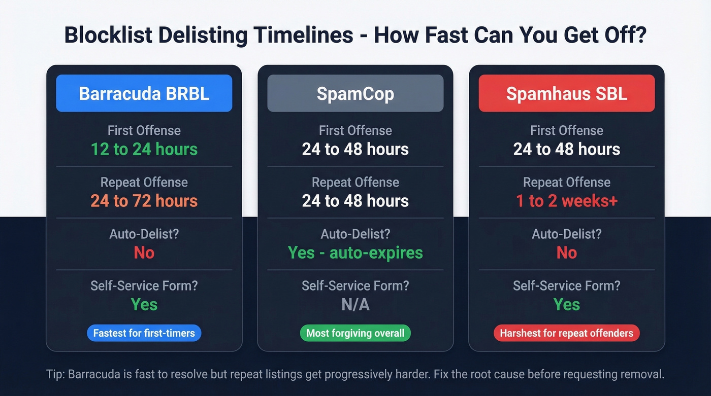Barracuda vs SpamCop vs Spamhaus delisting timeline comparison