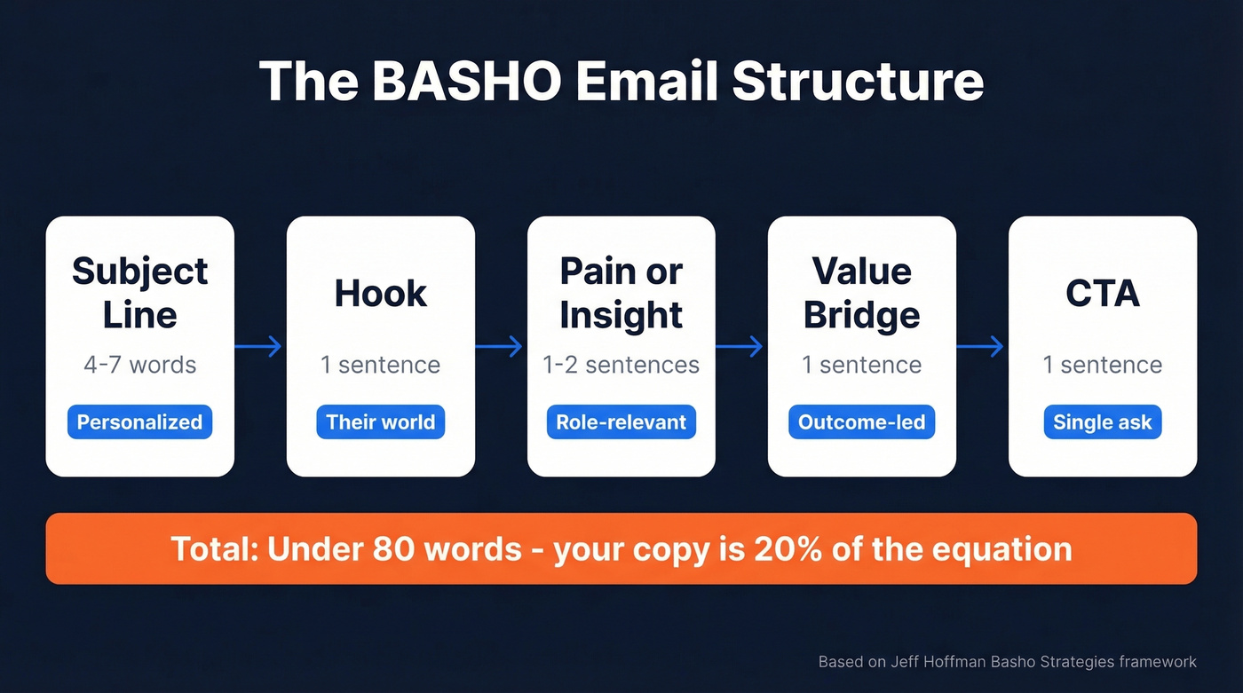 BASHO email five-part structure with word counts