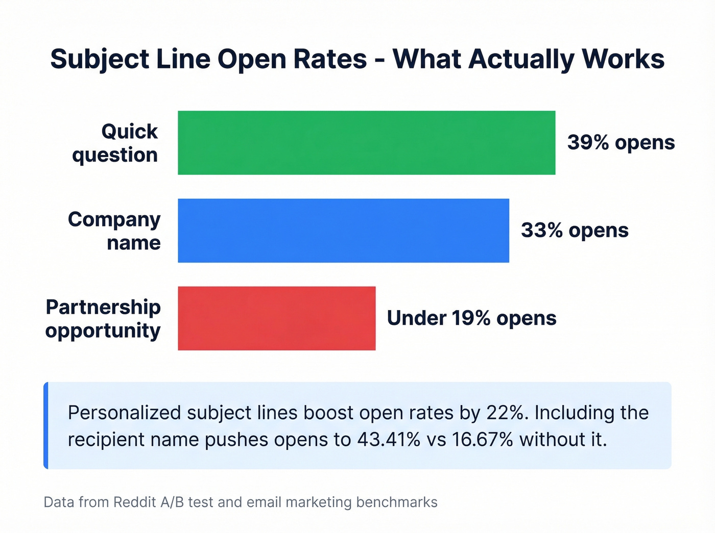 Subject line open rate comparison bar chart