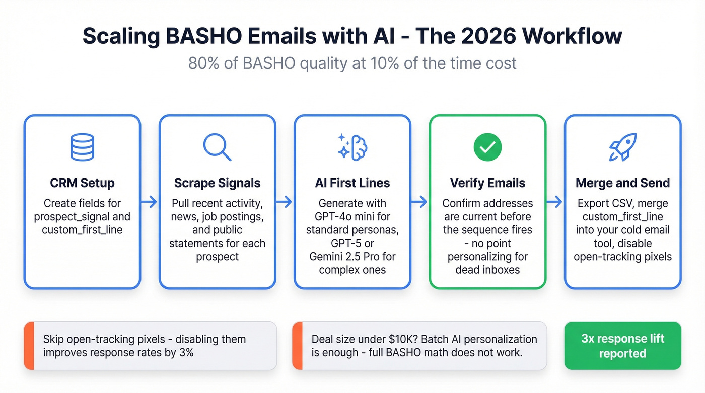 AI-powered BASHO email workflow pipeline diagram