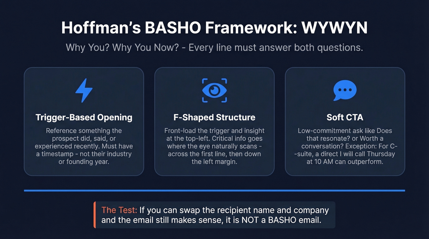 Hoffman WYWYN framework with three core components
