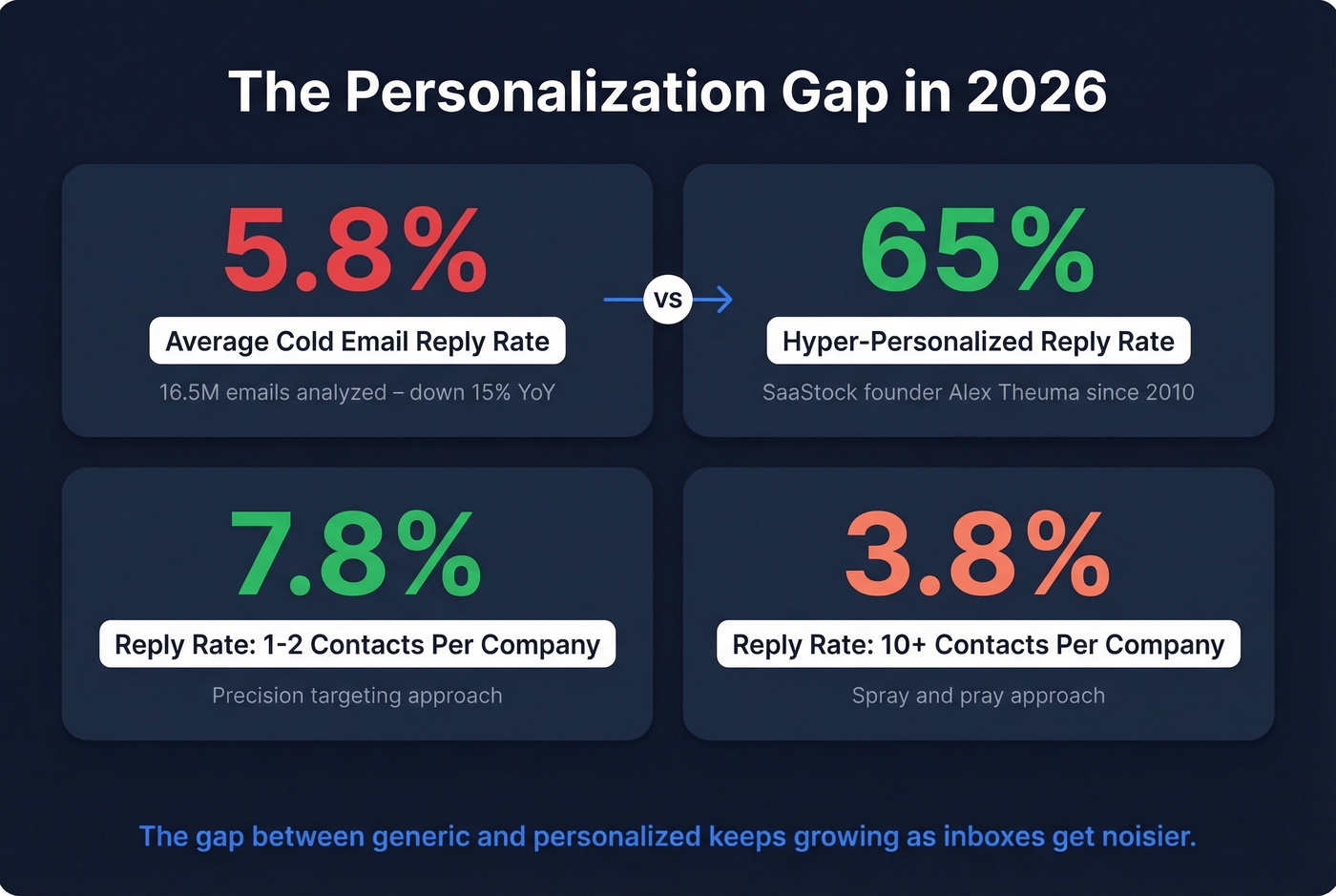 Key BASHO email statistics showing personalization gap