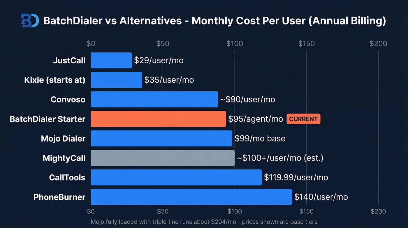 BatchDialer alternatives pricing comparison bar chart