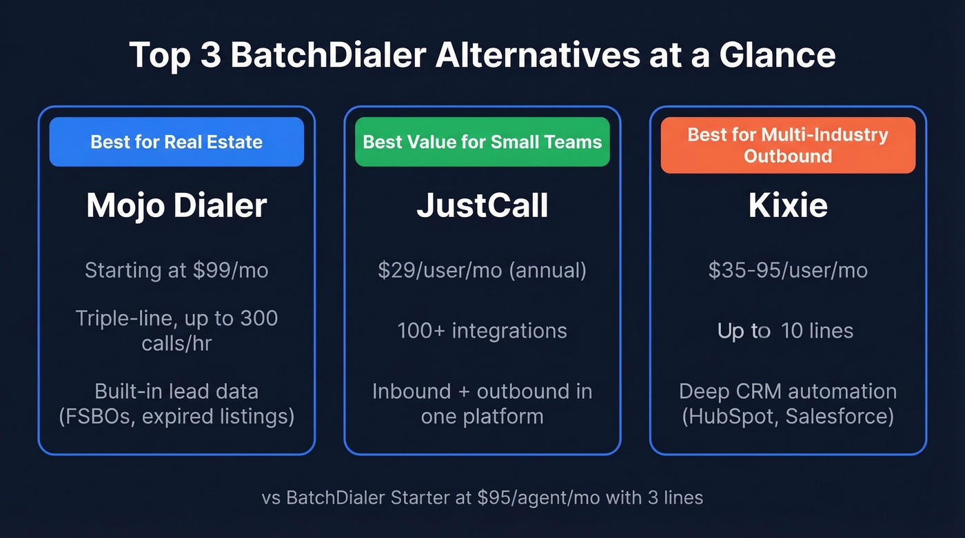 Top 3 BatchDialer alternatives comparison cards