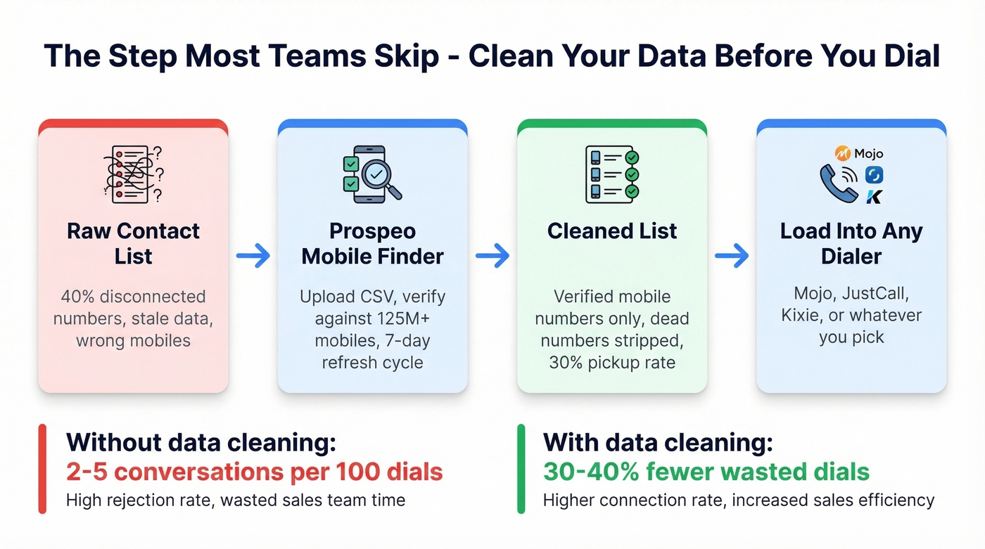 Data cleaning workflow before loading into dialer