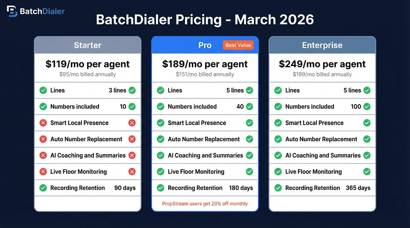 BatchDialer 2026 pricing tiers comparison breakdown