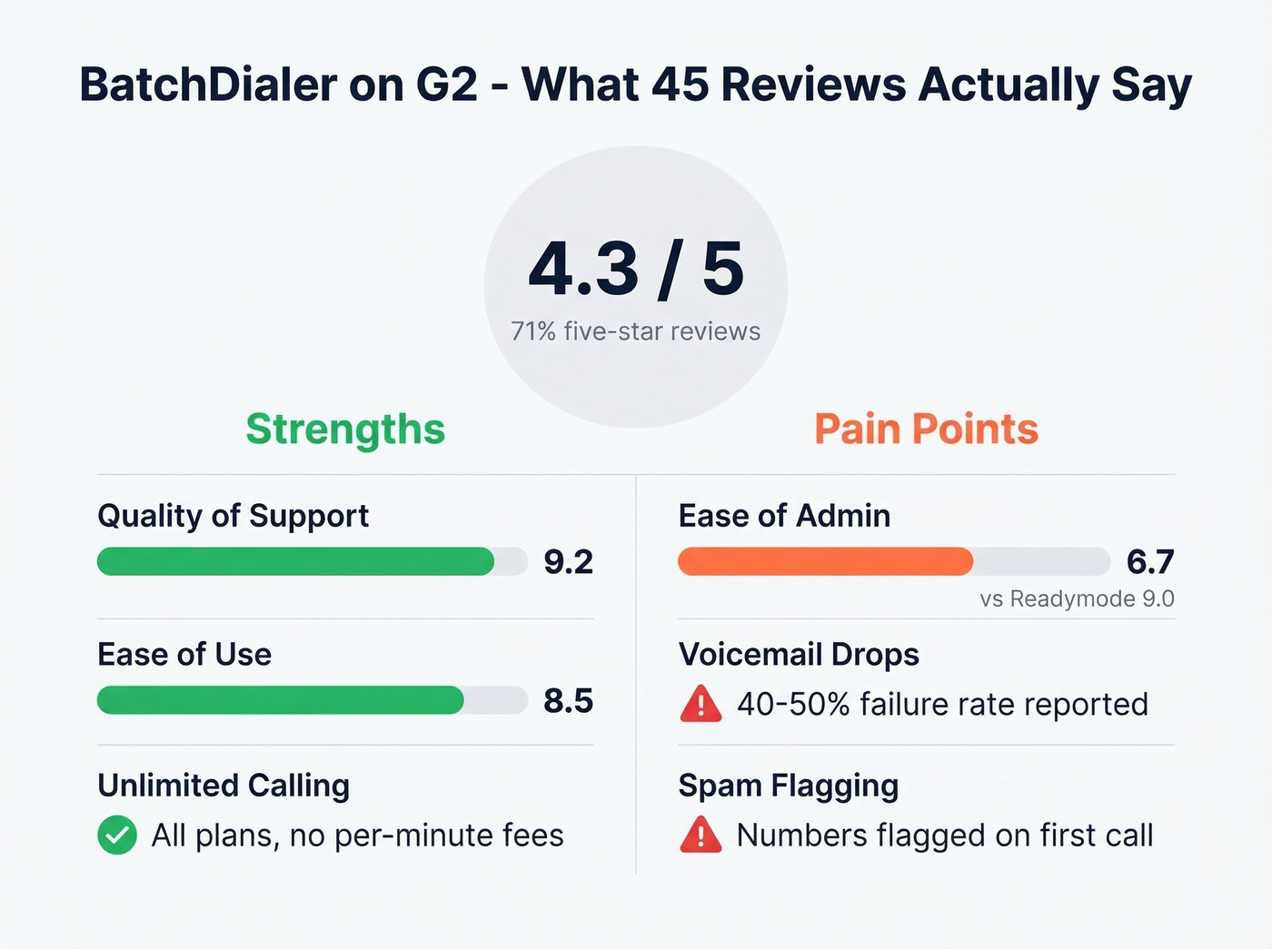 BatchDialer G2 review scores pros and cons