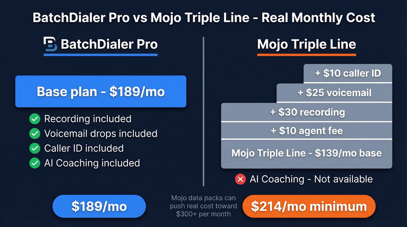 BatchDialer Pro vs Mojo Dialer fully loaded cost comparison