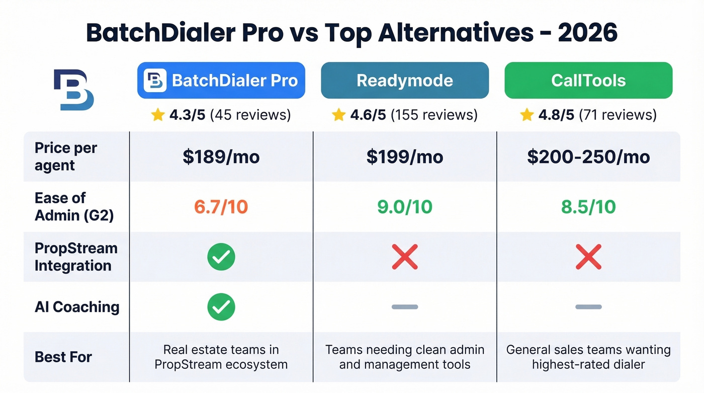 BatchDialer vs Readymode vs CallTools comparison matrix