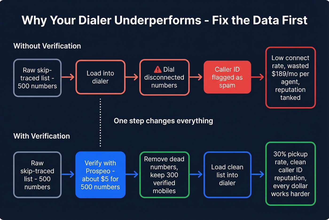 Outbound dialing workflow showing data verification step