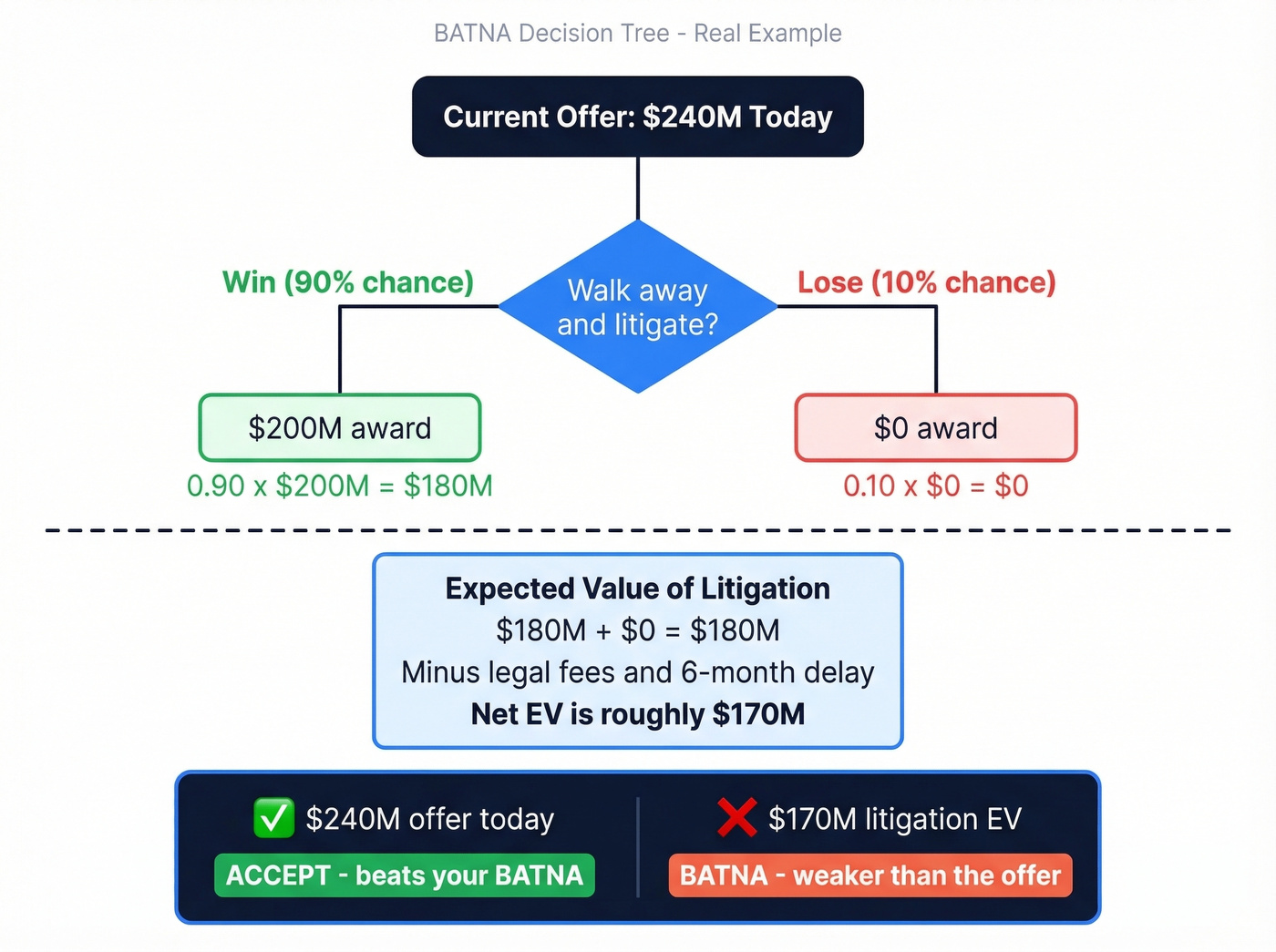 Expected value calculation decision tree for BATNA
