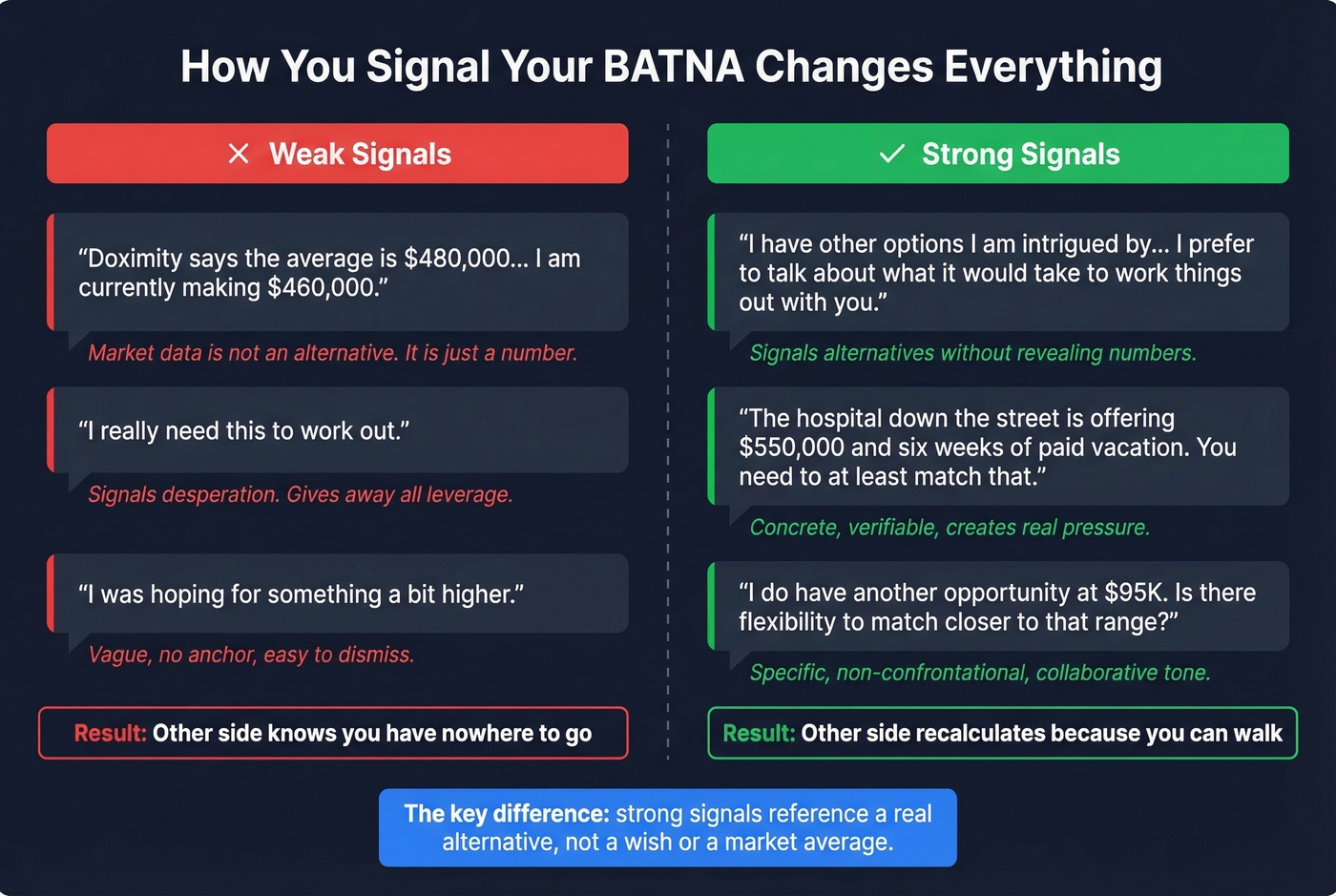 Weak vs strong BATNA signaling scripts side by side