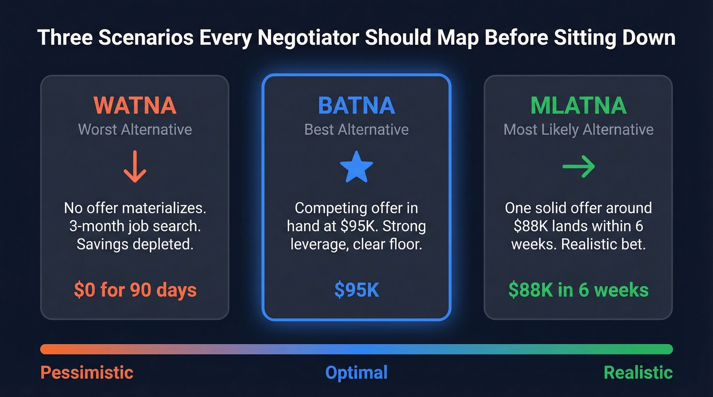 Visual comparison of BATNA, WATNA, and MLATNA scenarios