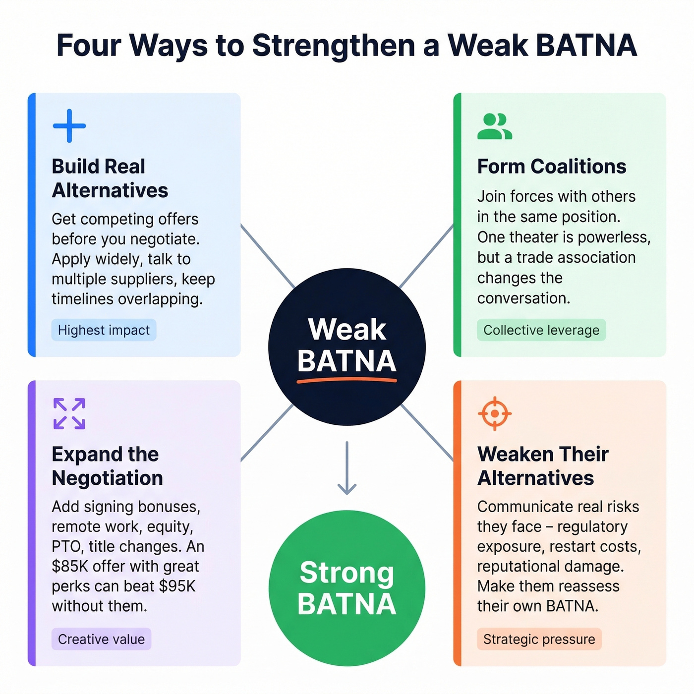 Four strategies to strengthen a weak BATNA