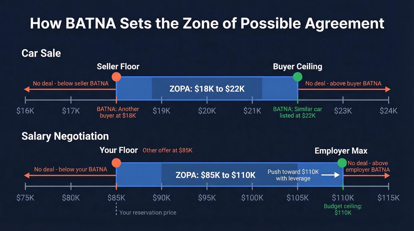 Visual diagram showing ZOPA between buyer and seller reservation prices