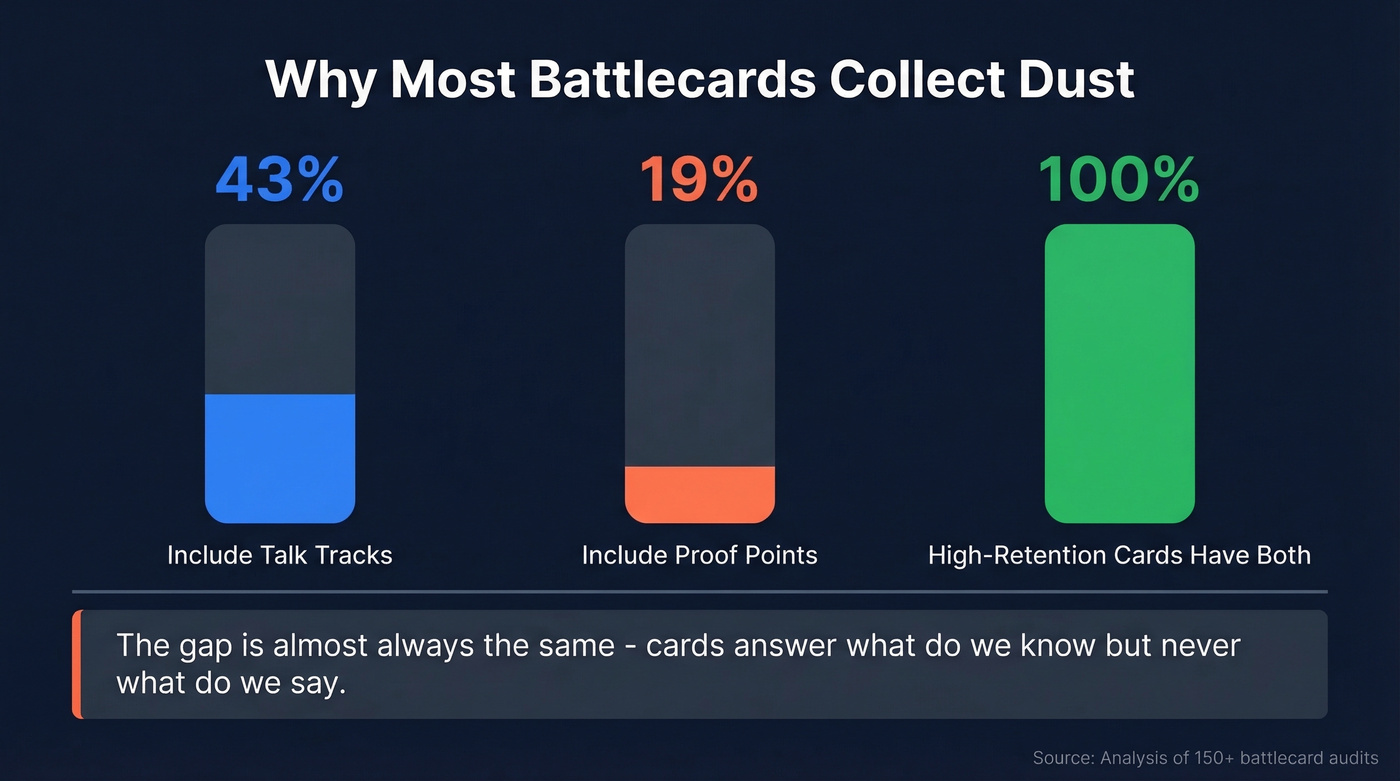 Battlecard adoption statistics showing talk tracks and proof point gaps