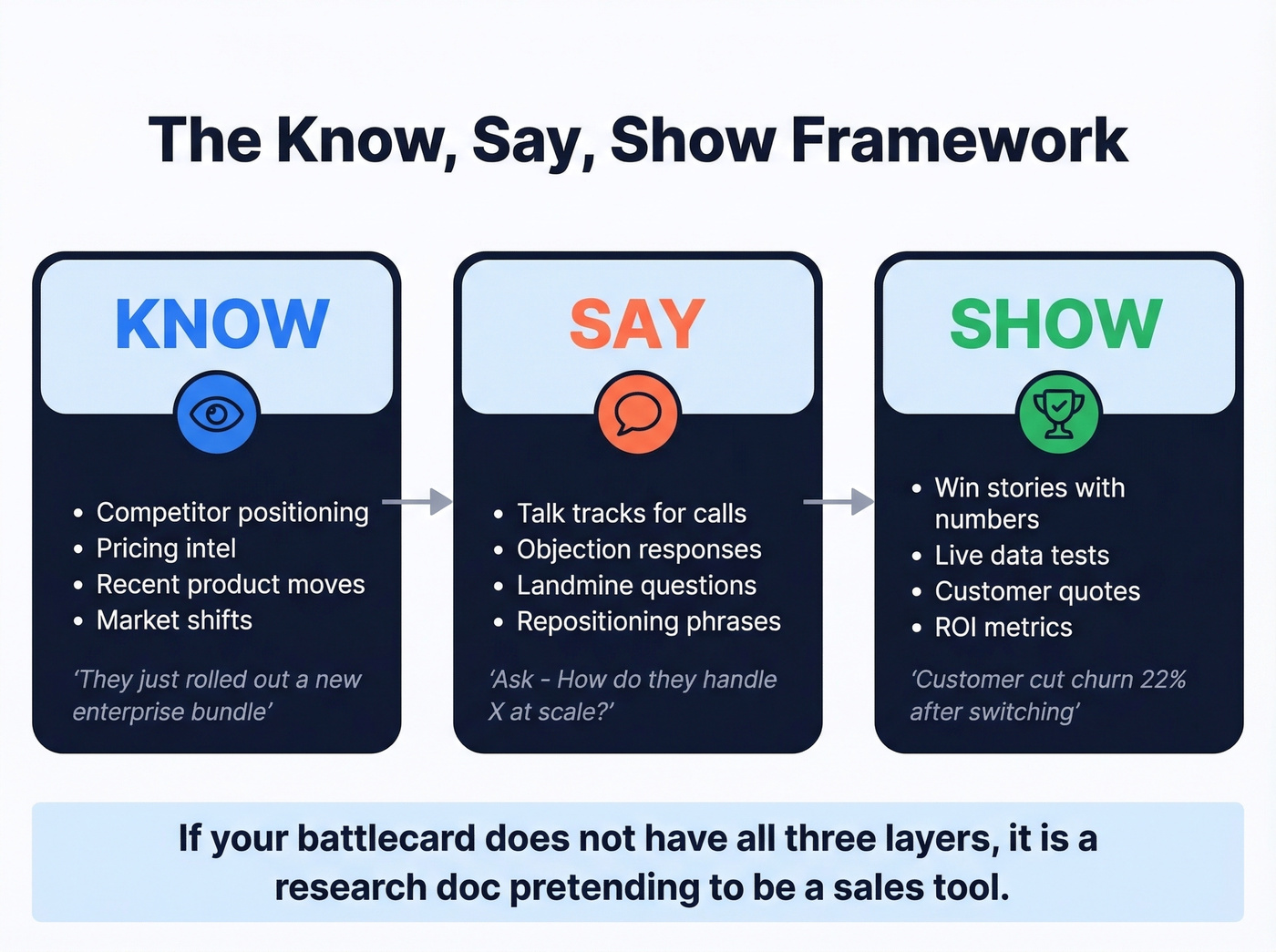 Know Say Show framework visual with three interconnected layers
