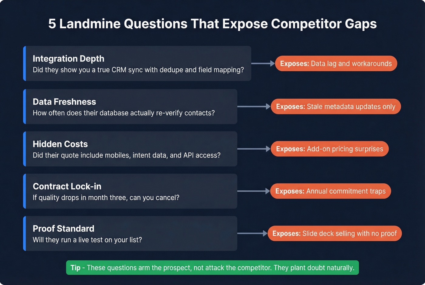 Five landmine questions mapped to competitor weaknesses they expose