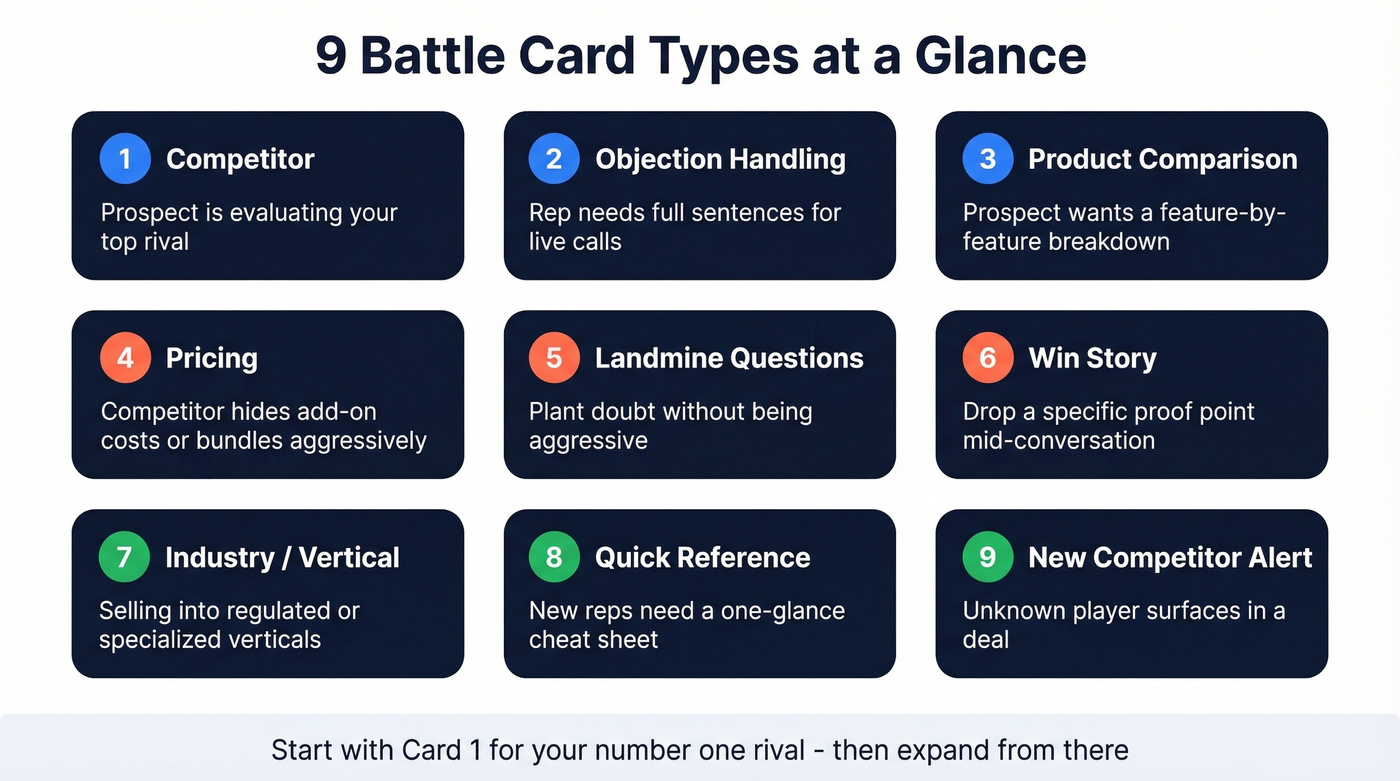 Overview map of all nine battlecard types with use cases