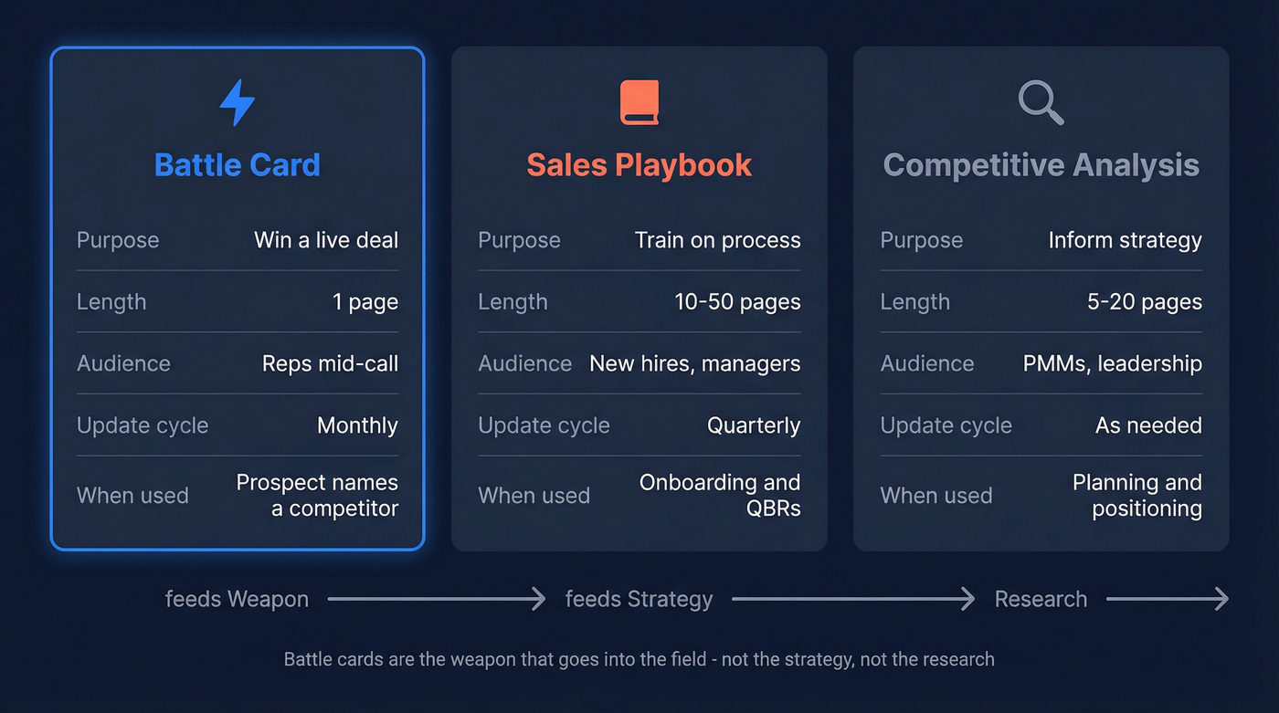 Battle card vs sales playbook vs competitive analysis comparison