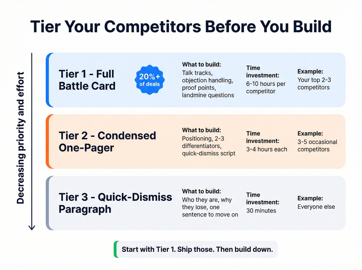 Competitor tiering system with effort levels and criteria