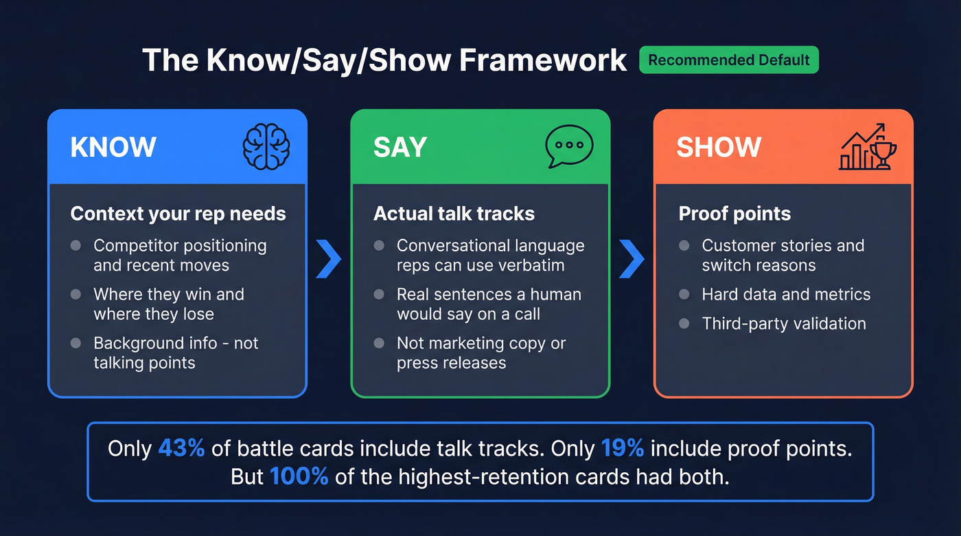 Know Say Show battle card framework visual breakdown