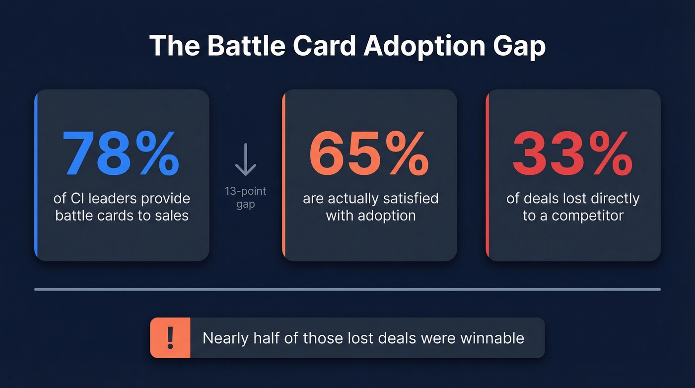 Battle card adoption gap statistics visualization