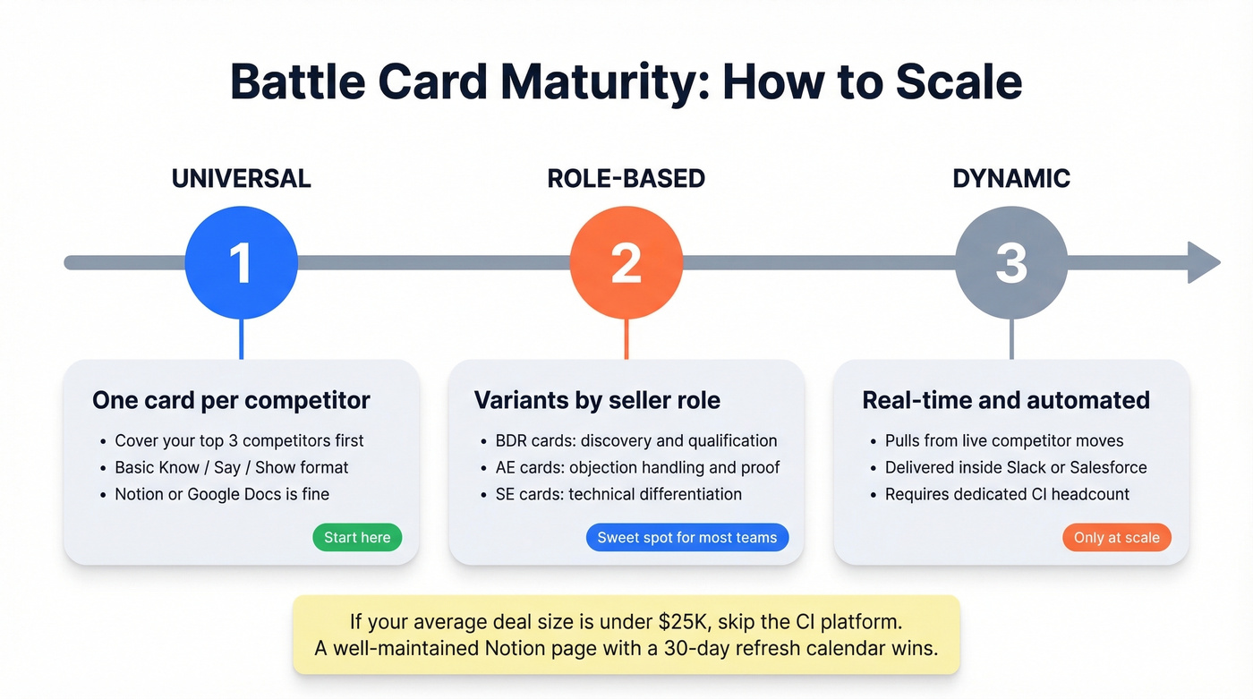 Battle card maturity progression from universal to dynamic