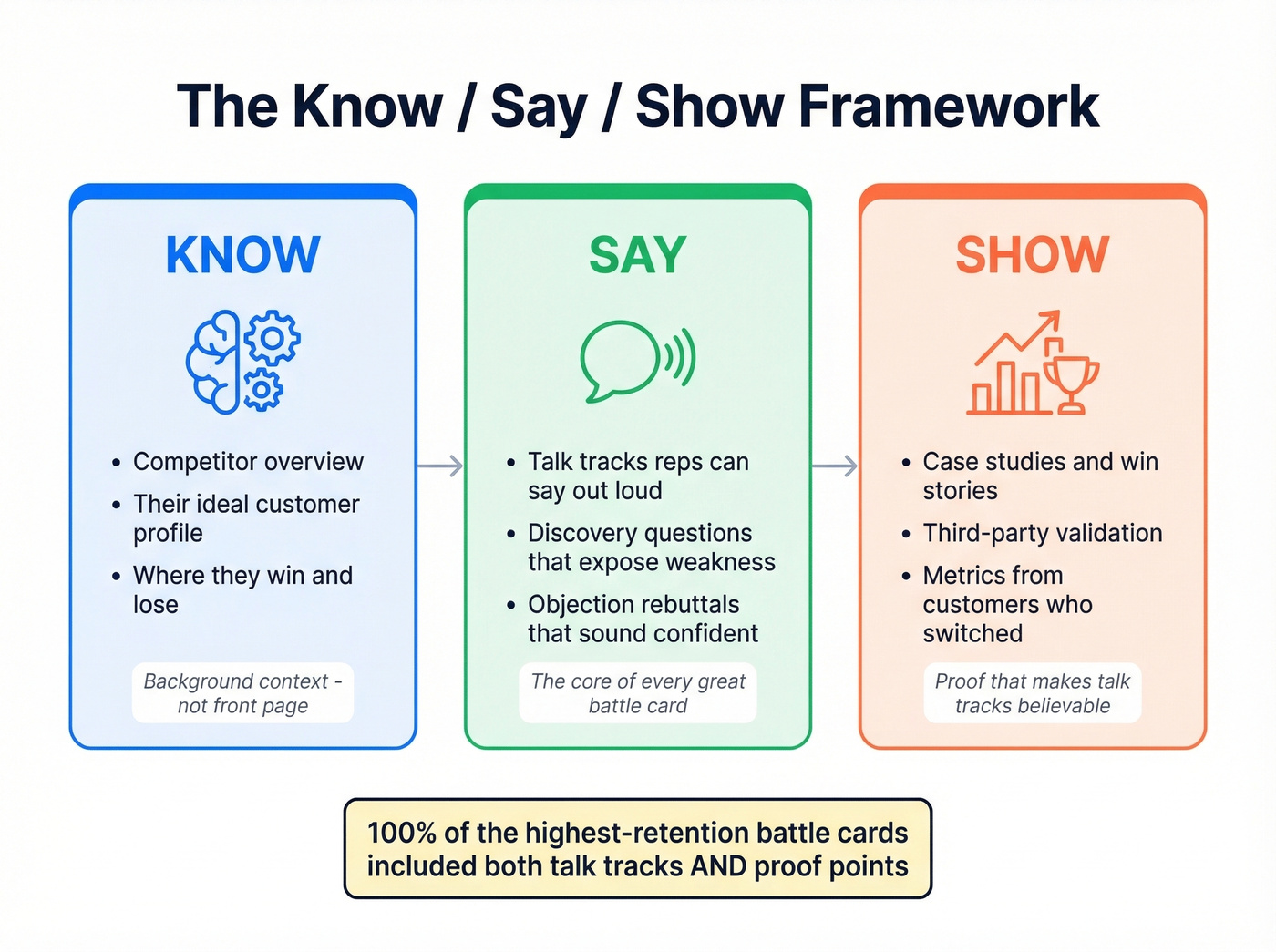 Know Say Show battle card framework diagram