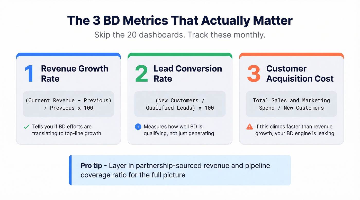 Three core BD KPI formulas displayed as visual metric cards