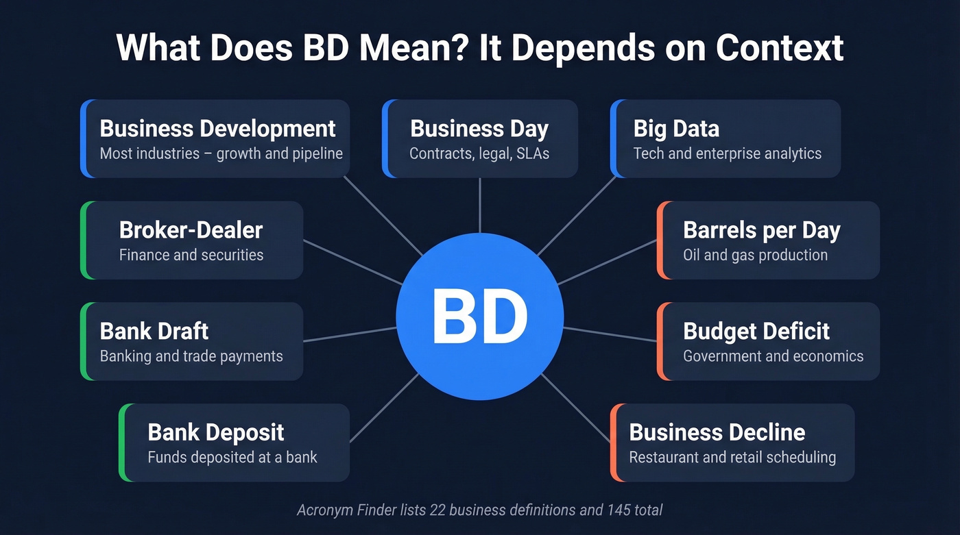 Visual map of all BD acronym meanings by industry context
