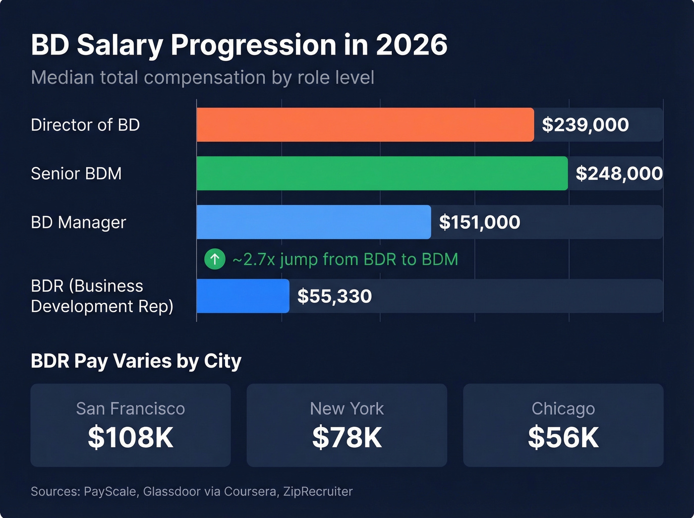 Horizontal bar chart of BD career salary progression in 2026