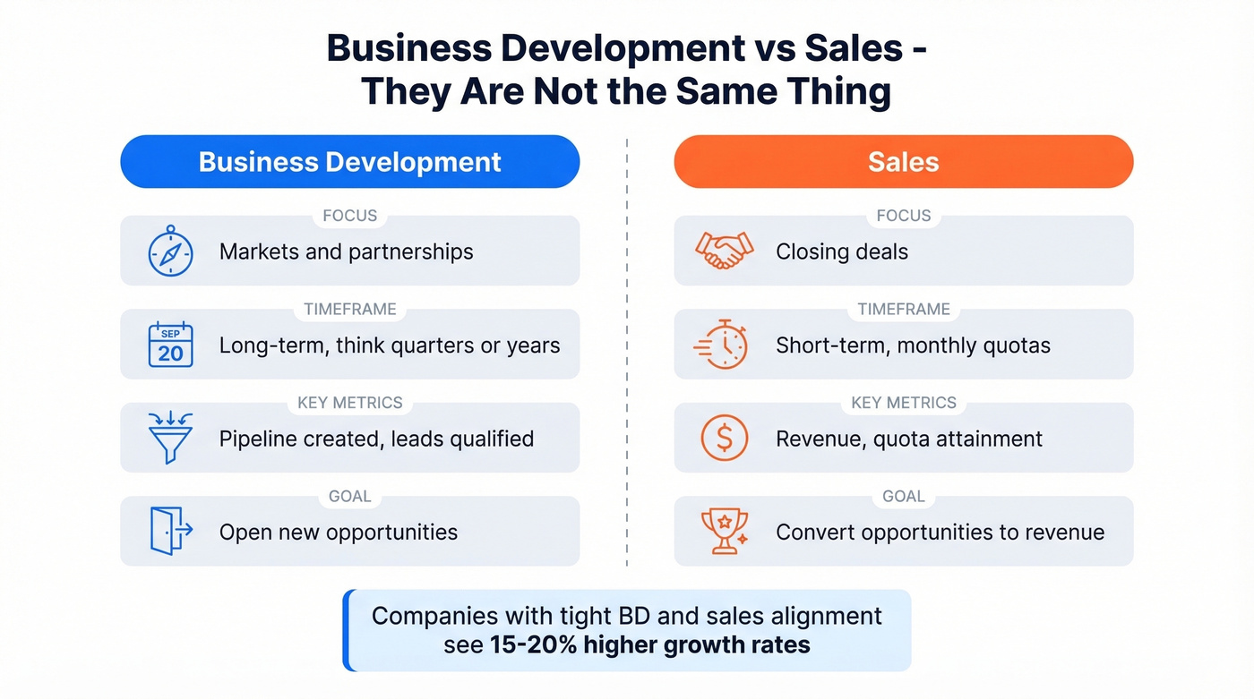 Side-by-side comparison of Business Development versus Sales roles