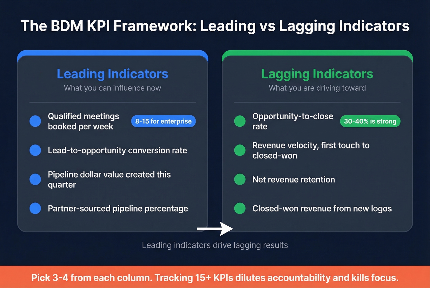 BDM KPI framework with leading and lagging indicators