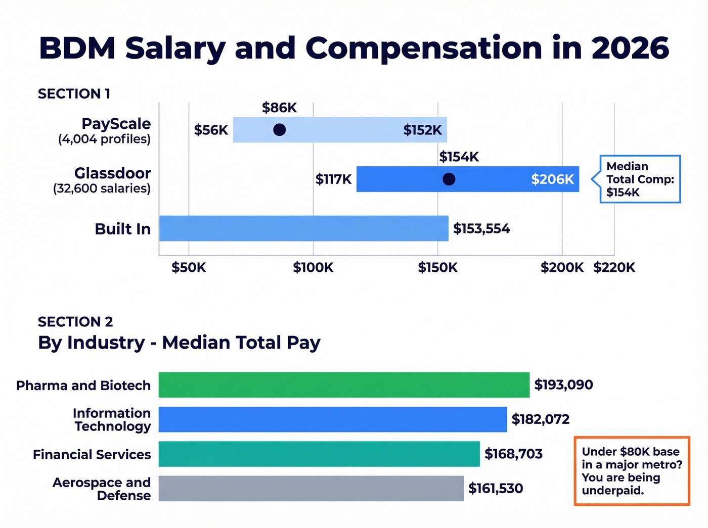 BDM salary ranges by source and industry breakdown