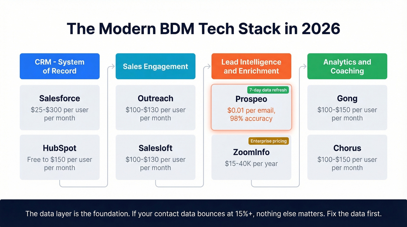 BDM tech stack with four categories and pricing